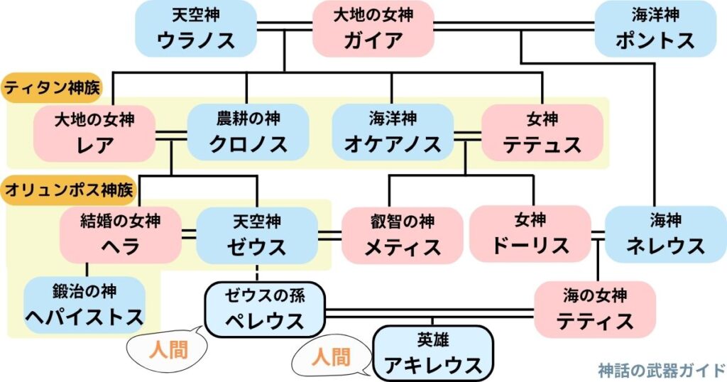 アキレウスの系図