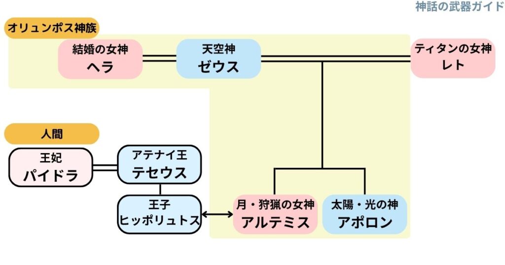 ヒッポリュトスの系図