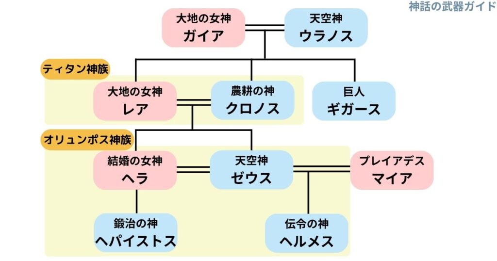 ヘルメスとヘパイストスの系図