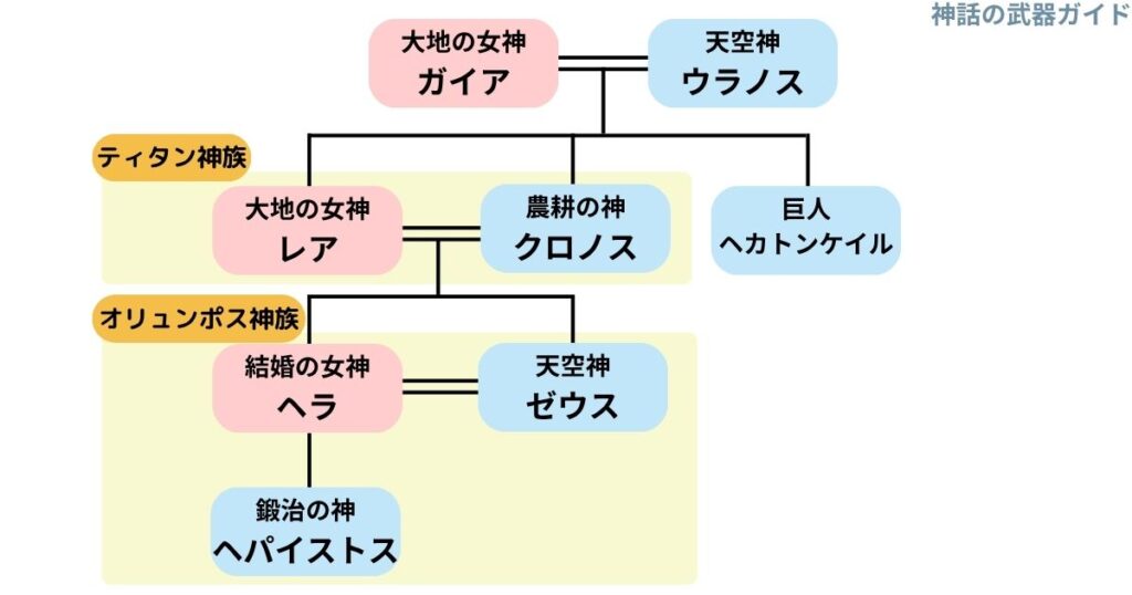 ギリシャ神話系図