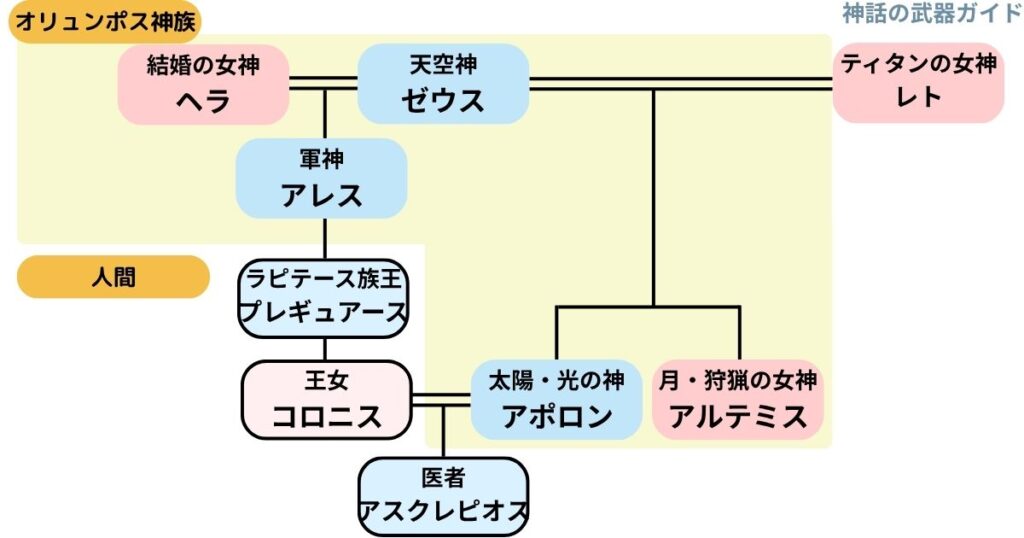 アスクレピオスの系図