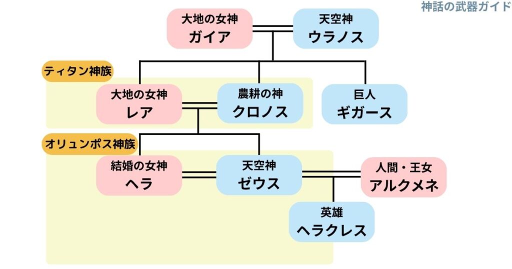 ギリシャ神話系図