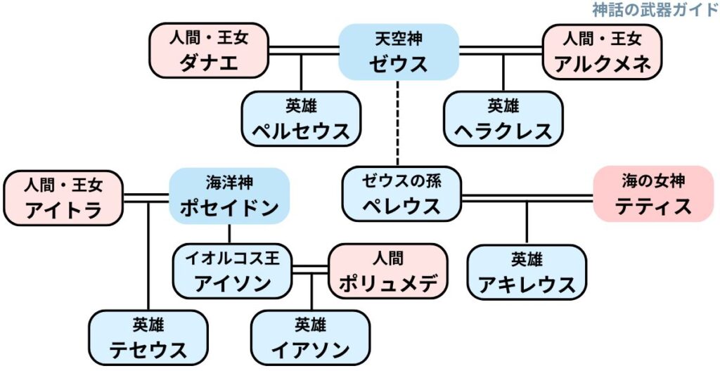 ギリシャ神話の英雄の系図
