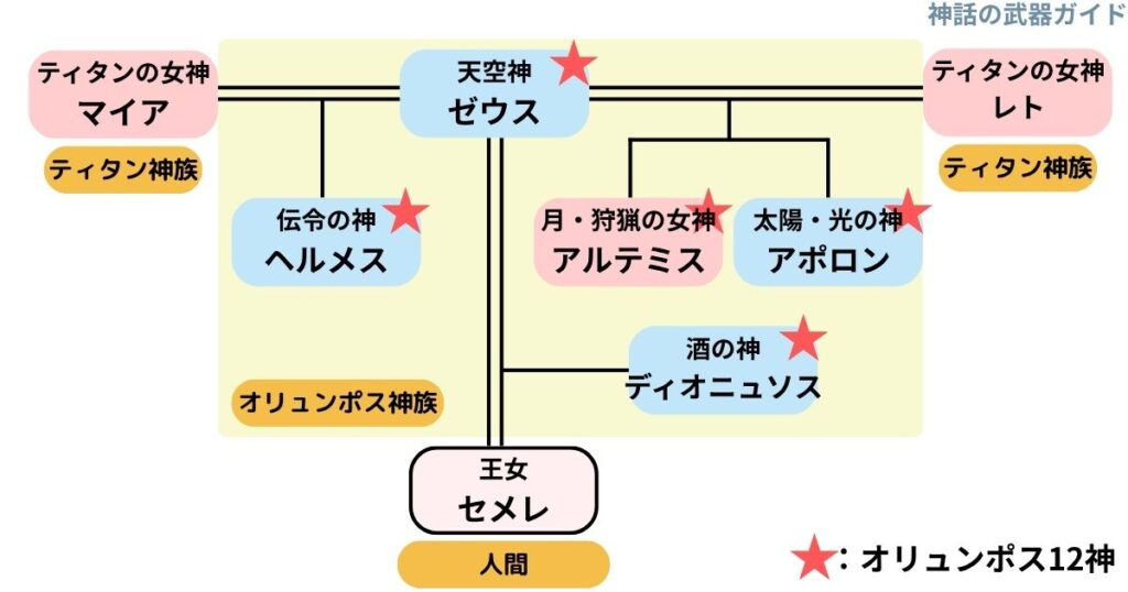 ギリシャ神話の家系図