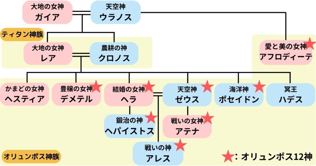 ギリシャ神話の家系図
