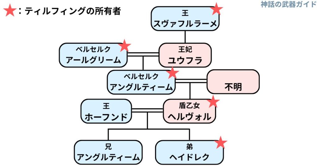 ティルフィングの所有者