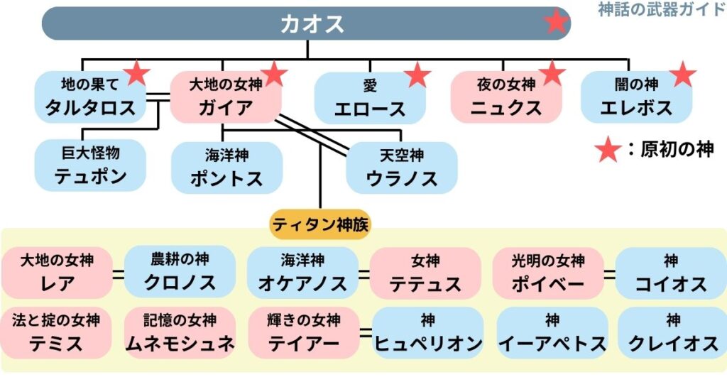 ギリシャ神話の家系図（原初の神・ティタン神族）
